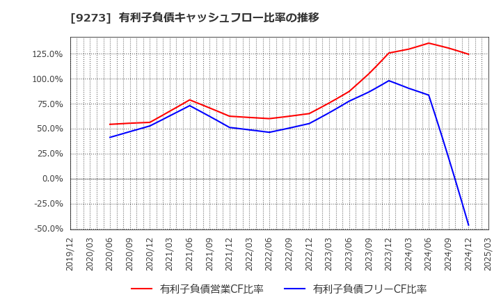 9273 コーア商事ホールディングス(株): 有利子負債キャッシュフロー比率の推移