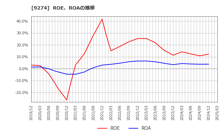 9274 ＫＰＰグループホールディングス(株): ROE、ROAの推移