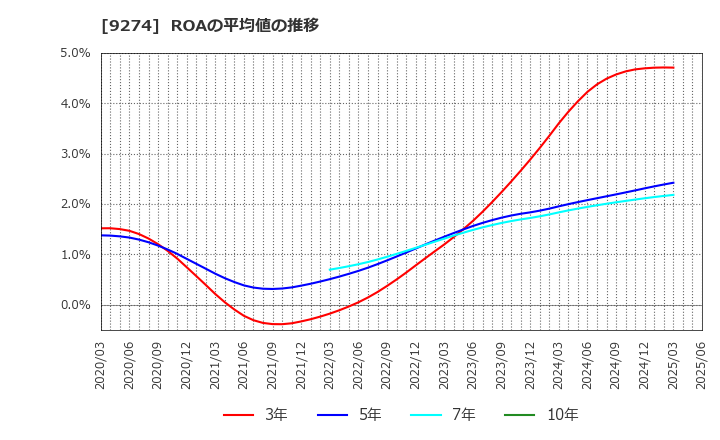 9274 ＫＰＰグループホールディングス(株): ROAの平均値の推移