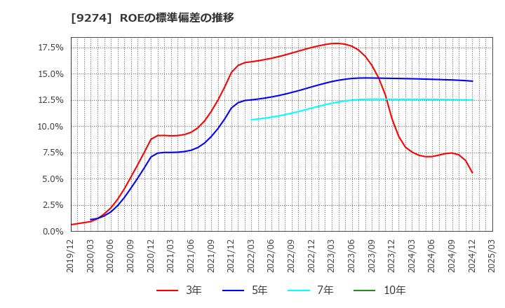9274 ＫＰＰグループホールディングス(株): ROEの標準偏差の推移