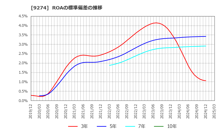 9274 ＫＰＰグループホールディングス(株): ROAの標準偏差の推移
