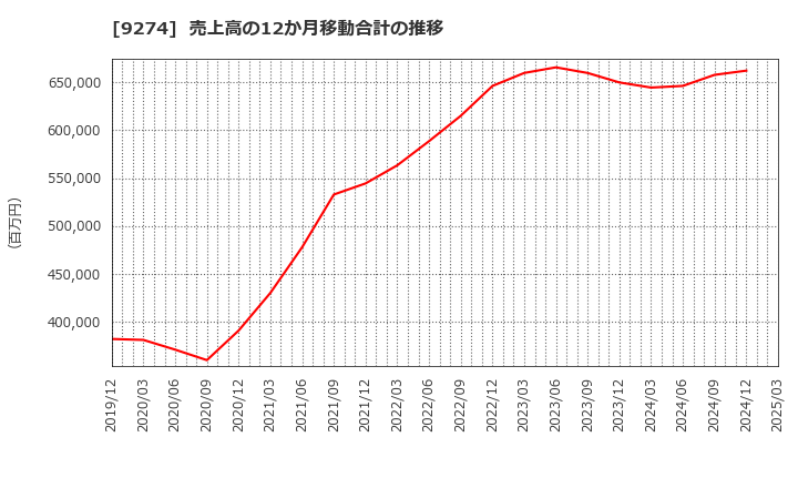 9274 ＫＰＰグループホールディングス(株): 売上高の12か月移動合計の推移