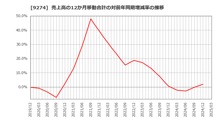 9274 ＫＰＰグループホールディングス(株): 売上高の12か月移動合計の対前年同期増減率の推移