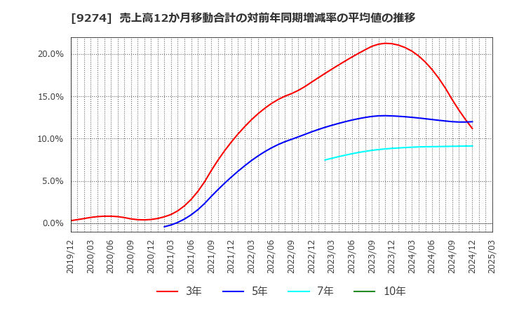 9274 ＫＰＰグループホールディングス(株): 売上高12か月移動合計の対前年同期増減率の平均値の推移