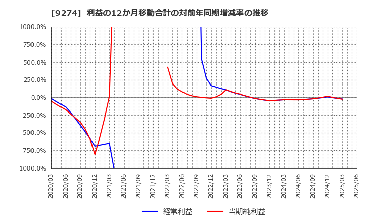 9274 ＫＰＰグループホールディングス(株): 利益の12か月移動合計の対前年同期増減率の推移