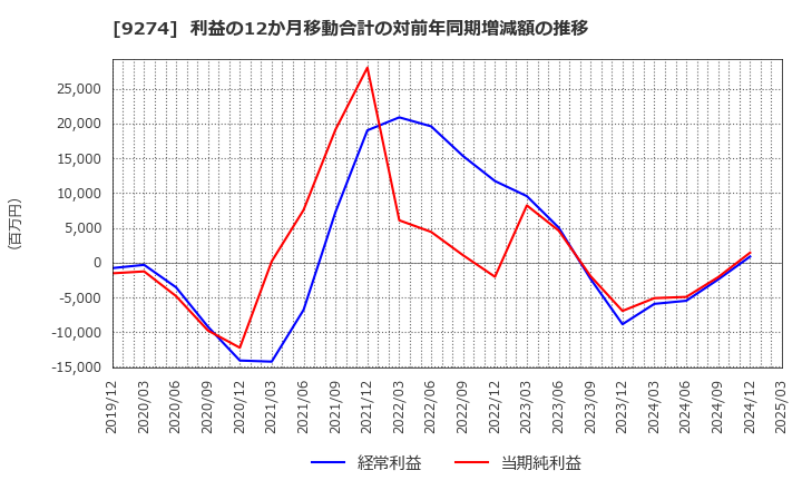9274 ＫＰＰグループホールディングス(株): 利益の12か月移動合計の対前年同期増減額の推移