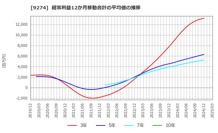 9274 ＫＰＰグループホールディングス(株): 経常利益12か月移動合計の平均値の推移
