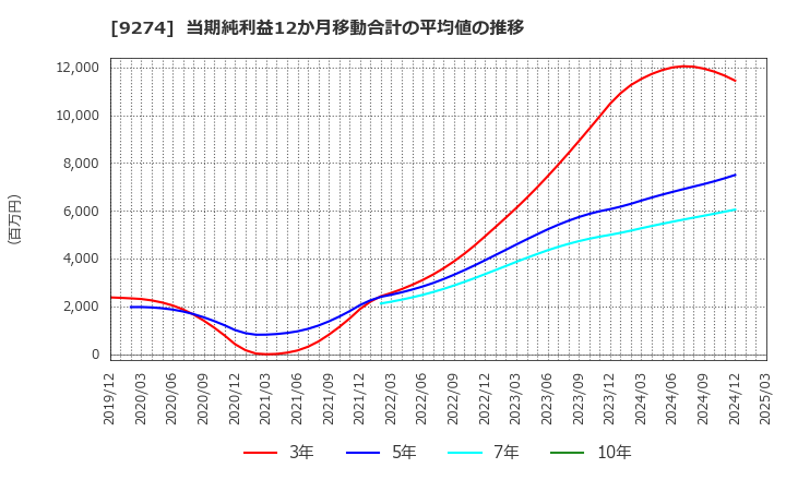 9274 ＫＰＰグループホールディングス(株): 当期純利益12か月移動合計の平均値の推移