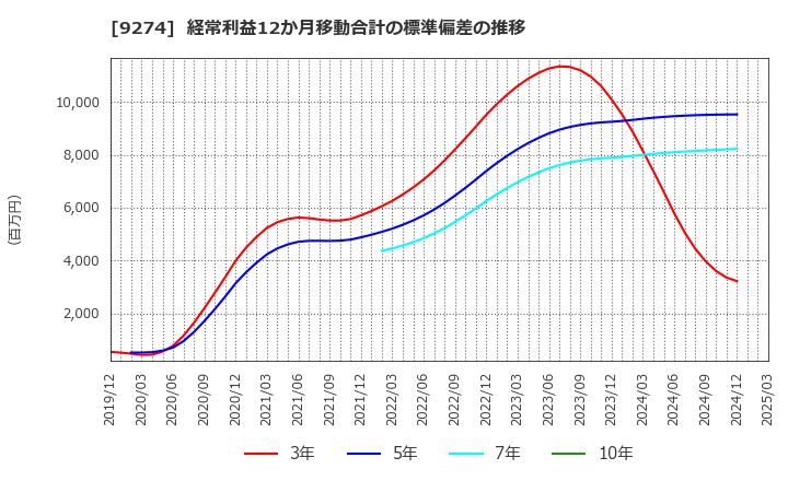 9274 ＫＰＰグループホールディングス(株): 経常利益12か月移動合計の標準偏差の推移