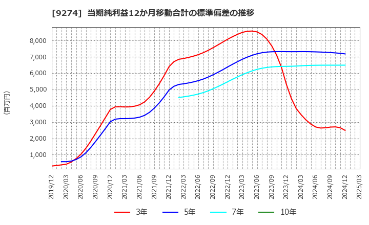 9274 ＫＰＰグループホールディングス(株): 当期純利益12か月移動合計の標準偏差の推移