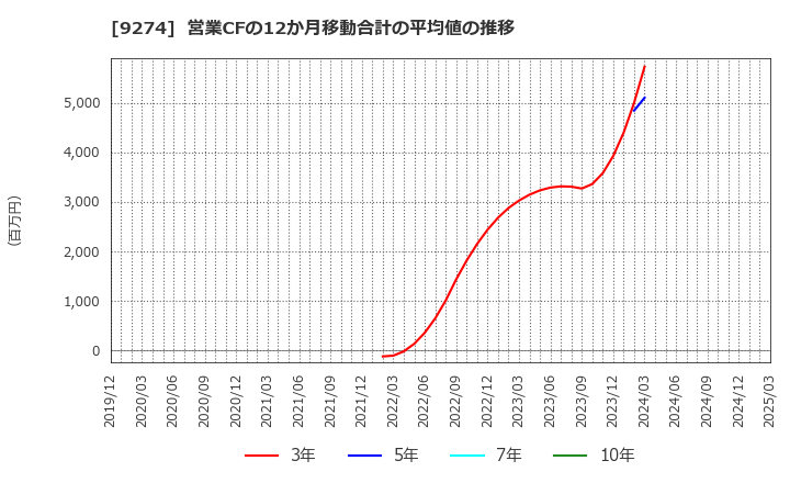 9274 ＫＰＰグループホールディングス(株): 営業CFの12か月移動合計の平均値の推移