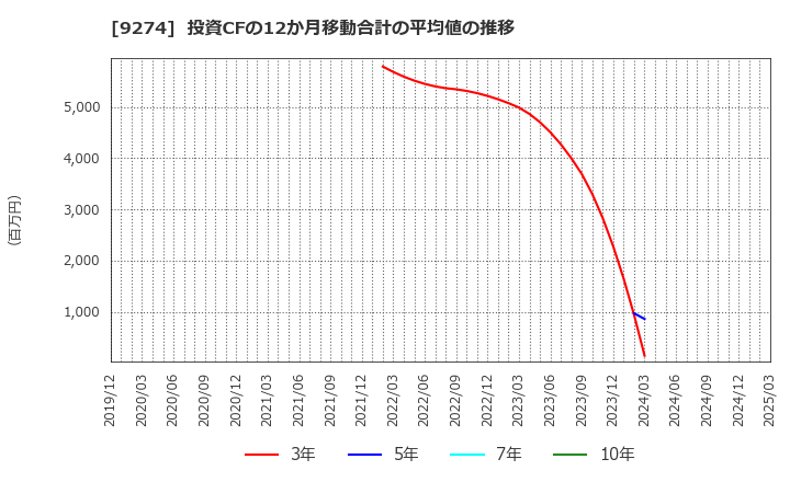 9274 ＫＰＰグループホールディングス(株): 投資CFの12か月移動合計の平均値の推移