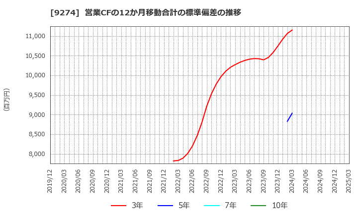 9274 ＫＰＰグループホールディングス(株): 営業CFの12か月移動合計の標準偏差の推移