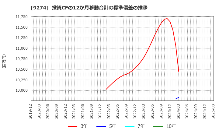 9274 ＫＰＰグループホールディングス(株): 投資CFの12か月移動合計の標準偏差の推移