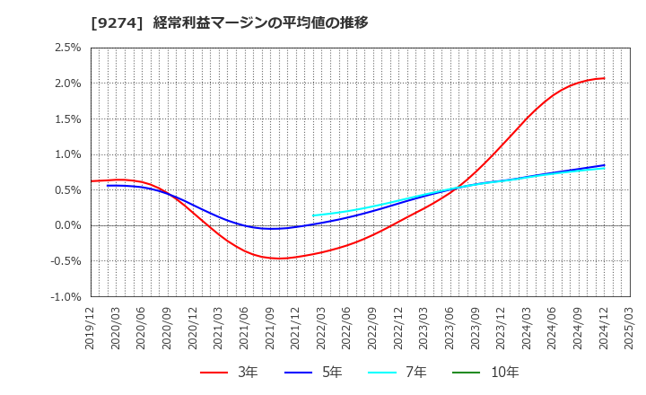 9274 ＫＰＰグループホールディングス(株): 経常利益マージンの平均値の推移