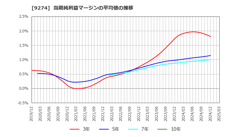 9274 ＫＰＰグループホールディングス(株): 当期純利益マージンの平均値の推移