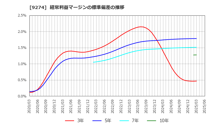 9274 ＫＰＰグループホールディングス(株): 経常利益マージンの標準偏差の推移