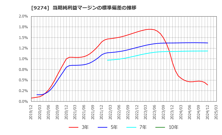 9274 ＫＰＰグループホールディングス(株): 当期純利益マージンの標準偏差の推移