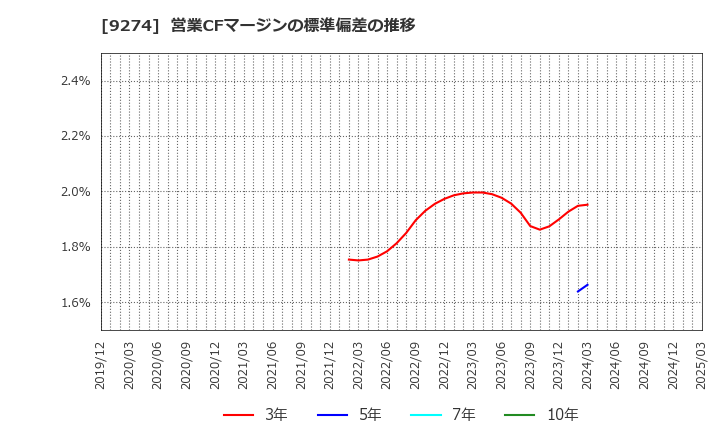 9274 ＫＰＰグループホールディングス(株): 営業CFマージンの標準偏差の推移