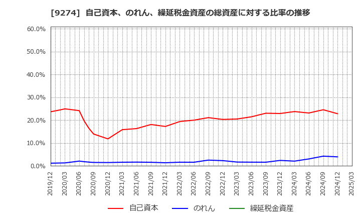 9274 ＫＰＰグループホールディングス(株): 自己資本、のれん、繰延税金資産の総資産に対する比率の推移