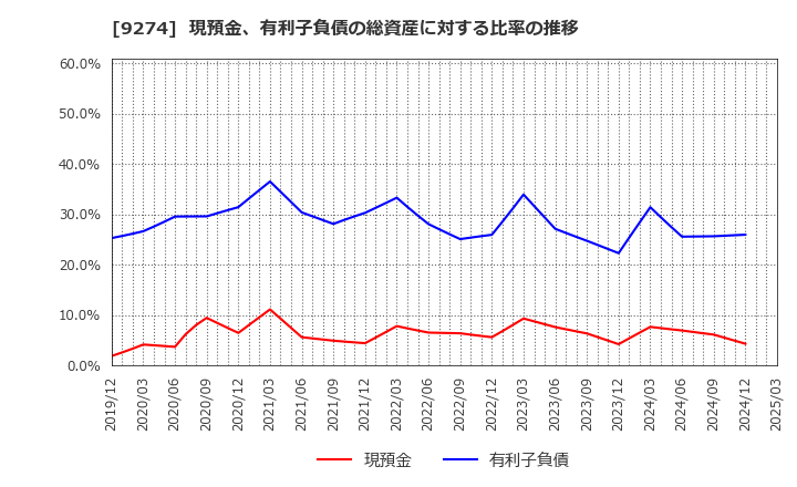 9274 ＫＰＰグループホールディングス(株): 現預金、有利子負債の総資産に対する比率の推移