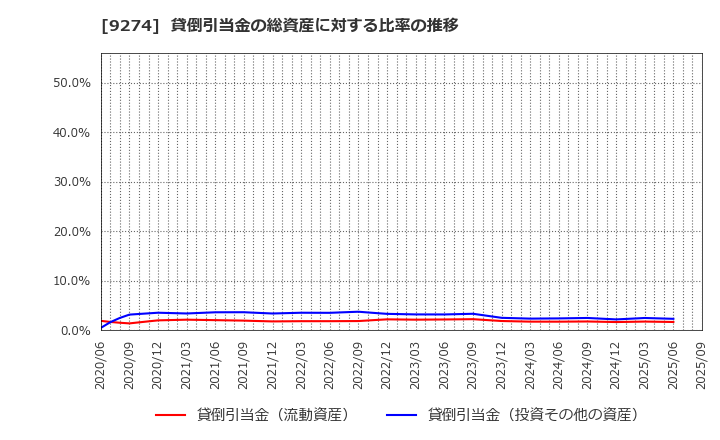 9274 ＫＰＰグループホールディングス(株): 貸倒引当金の総資産に対する比率の推移