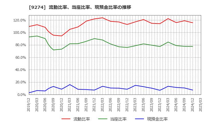 9274 ＫＰＰグループホールディングス(株): 流動比率、当座比率、現預金比率の推移