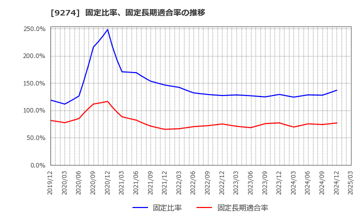 9274 ＫＰＰグループホールディングス(株): 固定比率、固定長期適合率の推移