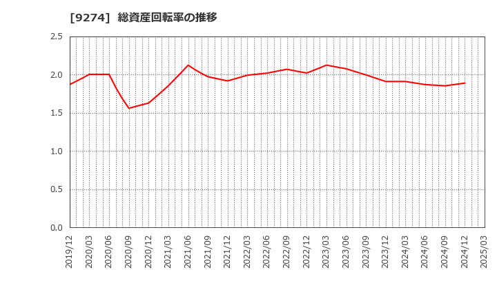 9274 ＫＰＰグループホールディングス(株): 総資産回転率の推移
