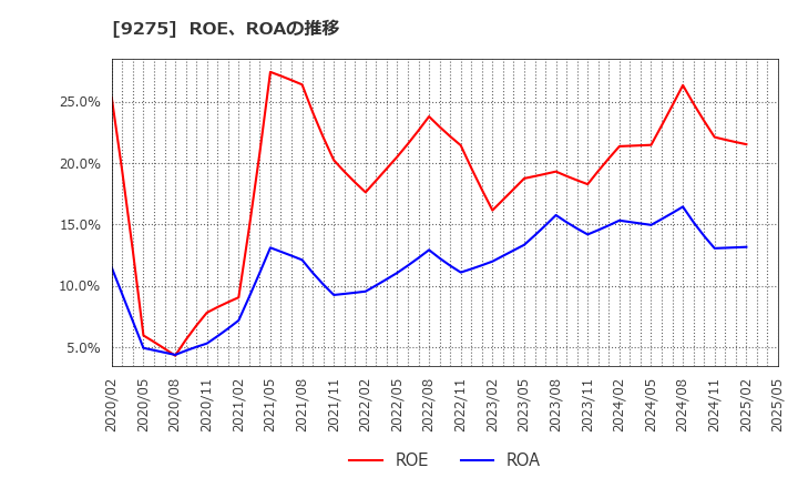 9275 (株)ナルミヤ・インターナショナル: ROE、ROAの推移