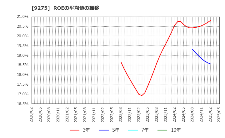 9275 (株)ナルミヤ・インターナショナル: ROEの平均値の推移