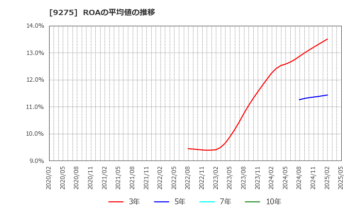 9275 (株)ナルミヤ・インターナショナル: ROAの平均値の推移