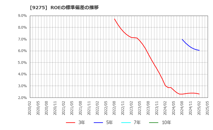 9275 (株)ナルミヤ・インターナショナル: ROEの標準偏差の推移