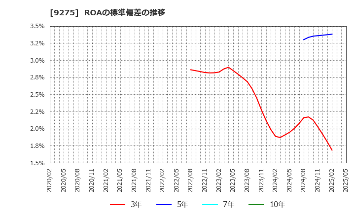 9275 (株)ナルミヤ・インターナショナル: ROAの標準偏差の推移