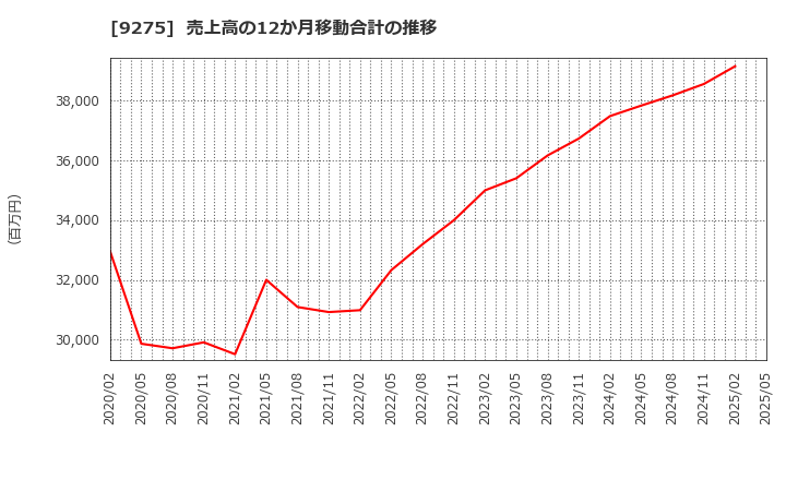 9275 (株)ナルミヤ・インターナショナル: 売上高の12か月移動合計の推移
