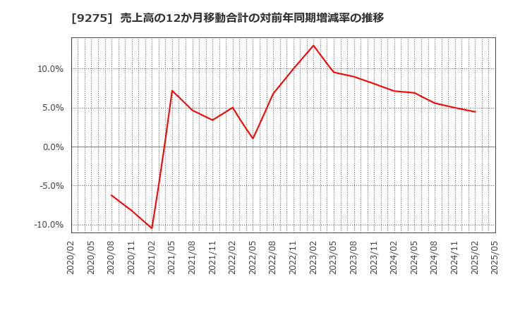 9275 (株)ナルミヤ・インターナショナル: 売上高の12か月移動合計の対前年同期増減率の推移
