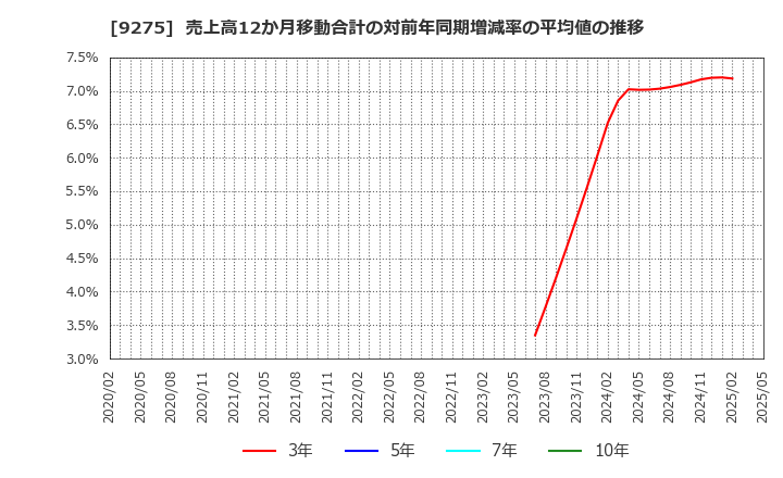 9275 (株)ナルミヤ・インターナショナル: 売上高12か月移動合計の対前年同期増減率の平均値の推移