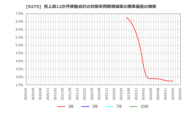 9275 (株)ナルミヤ・インターナショナル: 売上高12か月移動合計の対前年同期増減率の標準偏差の推移