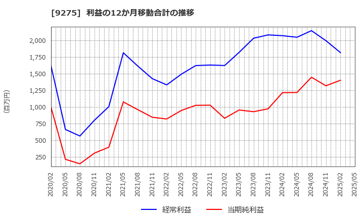 9275 (株)ナルミヤ・インターナショナル: 利益の12か月移動合計の推移