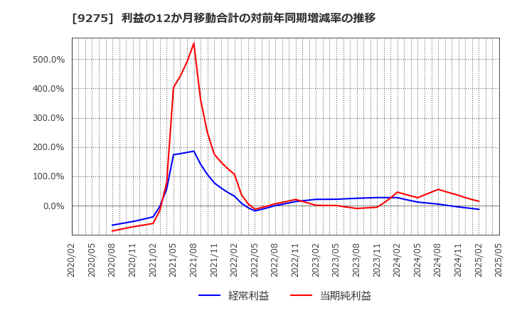 9275 (株)ナルミヤ・インターナショナル: 利益の12か月移動合計の対前年同期増減率の推移