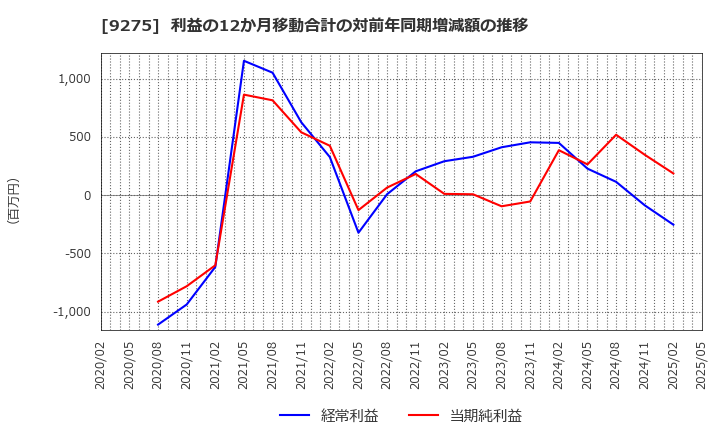 9275 (株)ナルミヤ・インターナショナル: 利益の12か月移動合計の対前年同期増減額の推移