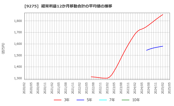9275 (株)ナルミヤ・インターナショナル: 経常利益12か月移動合計の平均値の推移