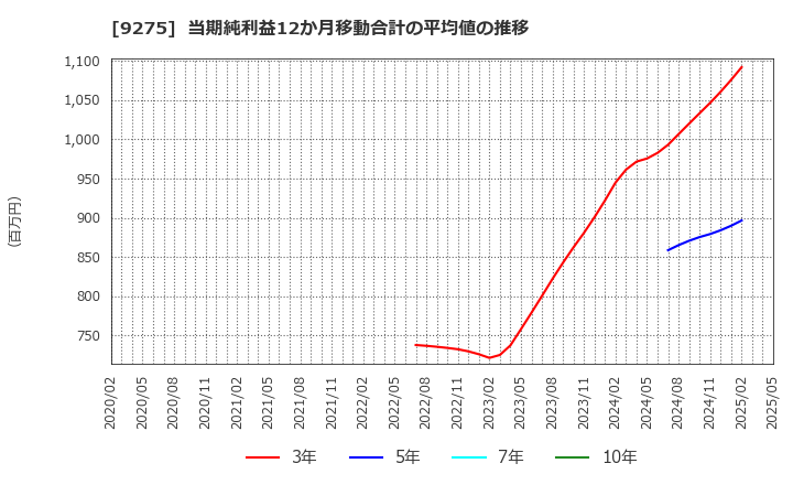 9275 (株)ナルミヤ・インターナショナル: 当期純利益12か月移動合計の平均値の推移
