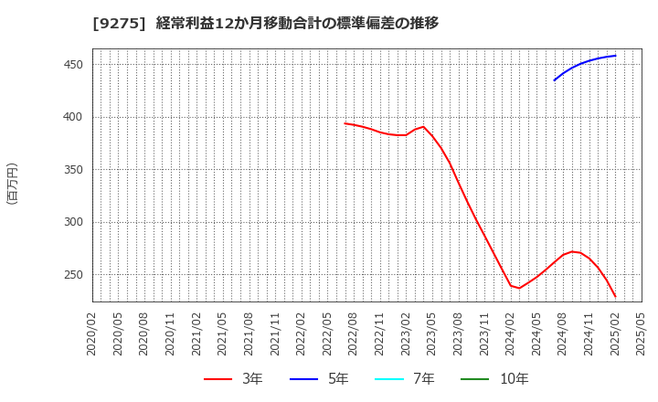 9275 (株)ナルミヤ・インターナショナル: 経常利益12か月移動合計の標準偏差の推移