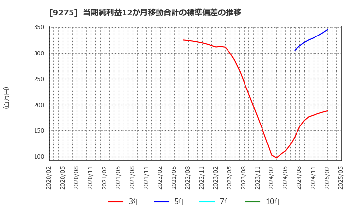 9275 (株)ナルミヤ・インターナショナル: 当期純利益12か月移動合計の標準偏差の推移