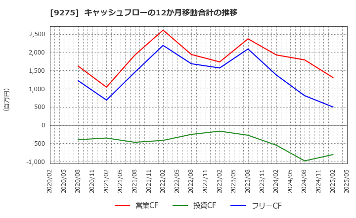 9275 (株)ナルミヤ・インターナショナル: キャッシュフローの12か月移動合計の推移
