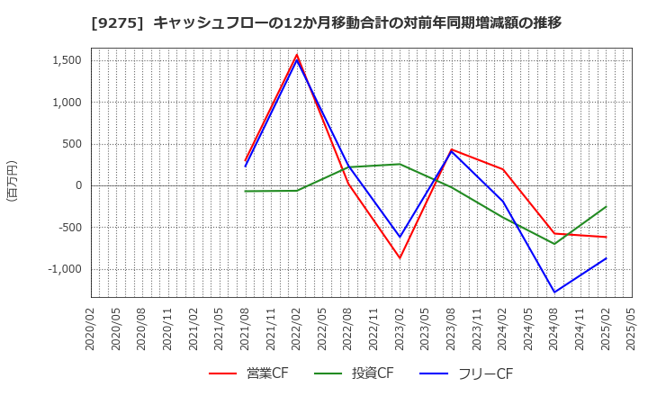 9275 (株)ナルミヤ・インターナショナル: キャッシュフローの12か月移動合計の対前年同期増減額の推移