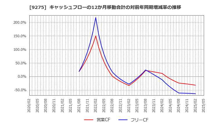 9275 (株)ナルミヤ・インターナショナル: キャッシュフローの12か月移動合計の対前年同期増減率の推移