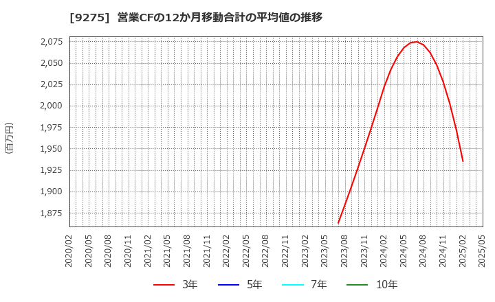 9275 (株)ナルミヤ・インターナショナル: 営業CFの12か月移動合計の平均値の推移