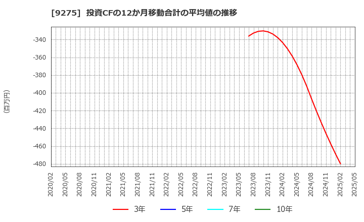 9275 (株)ナルミヤ・インターナショナル: 投資CFの12か月移動合計の平均値の推移